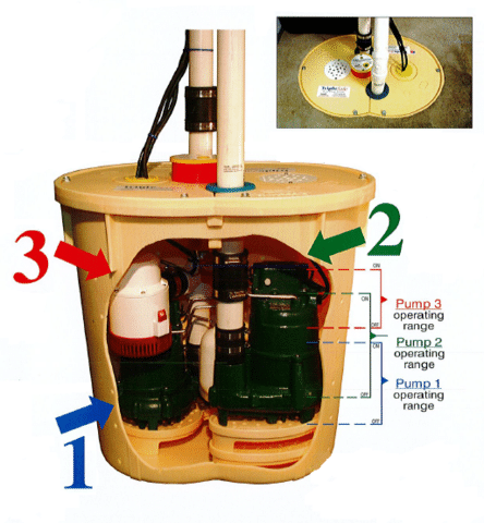 cutaway of Basement Systems TripleSafe Sump Pump System, used without permission