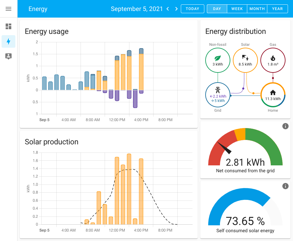 Blauw bescherming Monnik How to use Home Assistant's new Energy Management with your Utility's Smart  Meter